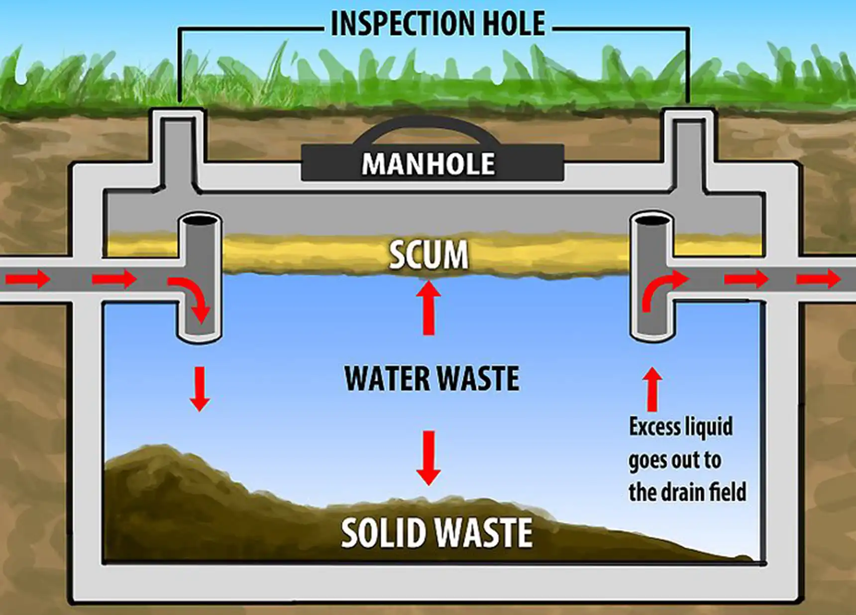 Installation of septic tanks